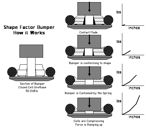 Shape Factor Bumper